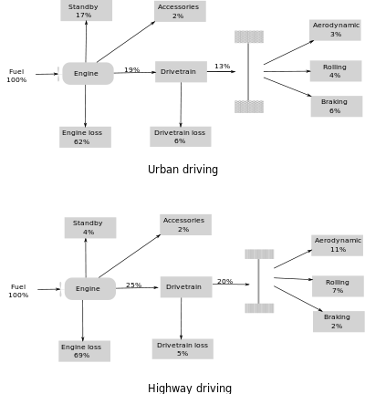 400px-Energy_flows_in_car.svg.png